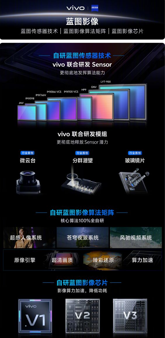 一圖讀懂X系列技術(shù)溝通會 藍(lán)圖影像與Ultra影像技術(shù)亮點解析