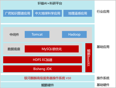 軒轅研究院自主研發(fā)出兼容國產(chǎn)軟硬件的AI+科研服務(wù)平臺
