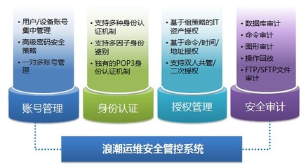 構筑智能安全防線 浪潮數據中心運維安全解決方案的軟硬件協同研發
